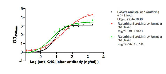 G4S linker Monoclonal Antibody