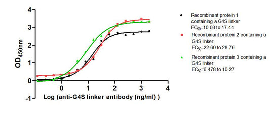 G4S linker Monoclonal Antibody