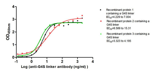 G4S linker Monoclonal Antibody