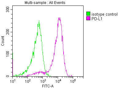 PD-L1 Monoclonal Antibody
