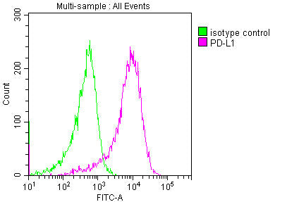 PD-L1 Monoclonal Antibody