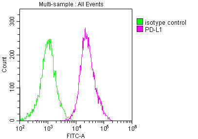 PD-L1 Monoclonal Antibody