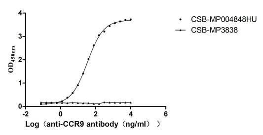 CCR9 Recombinant Monoclonal Antibody