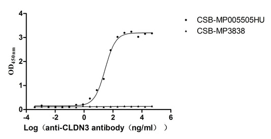 CLDN3 Monoclonal Antibody