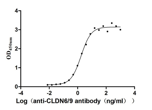 CLDN6/9 Monoclonal Antibody