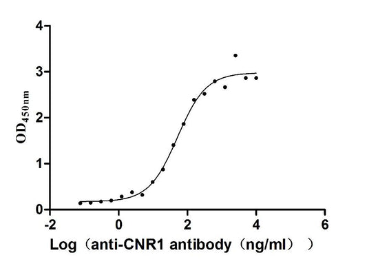 CNR1 Monoclonal Antibody