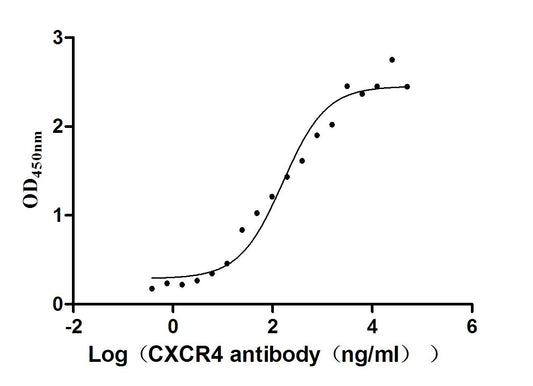 CXCR4 Monoclonal Antibody