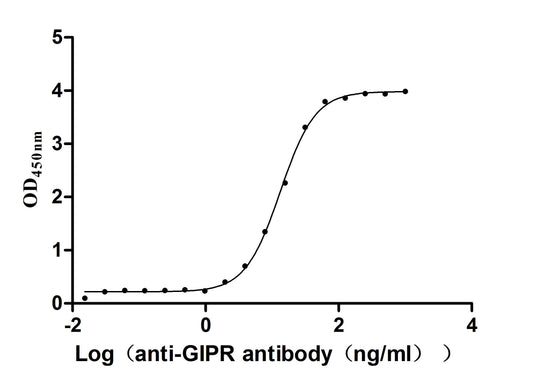 GIPR Recombinant Monoclonal Antibody