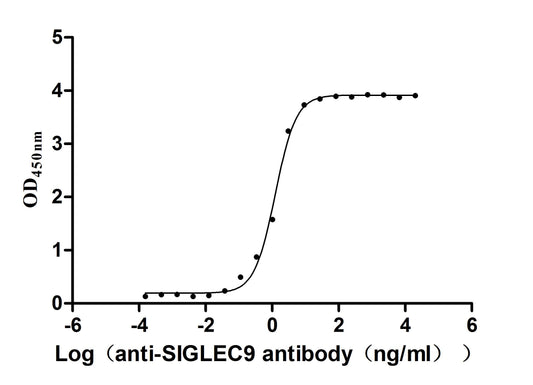 SIGLEC9 Recombinant Monoclonal Antibody