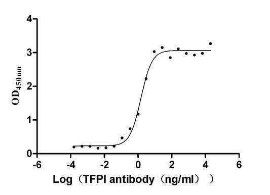 TFPI Monoclonal Antibody