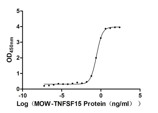 TNFSF15 Recombinant Monoclonal Antibody