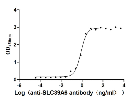SLC39A6 monoclonal antibody