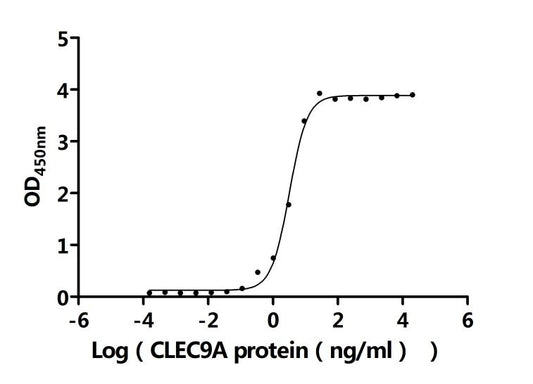 CLEC9A Recombinant Monoclonal Antibody