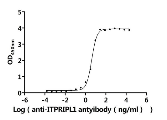 ITPRIPL1 Recombinant Monoclonal Antibody