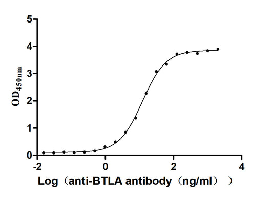 BTLA Recombinant Monoclonal Antibody