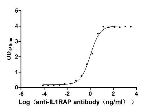 IL1RAP Recombinant Monoclonal Antibody