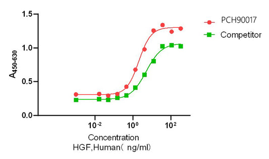 GMP Recombinant Human HGF