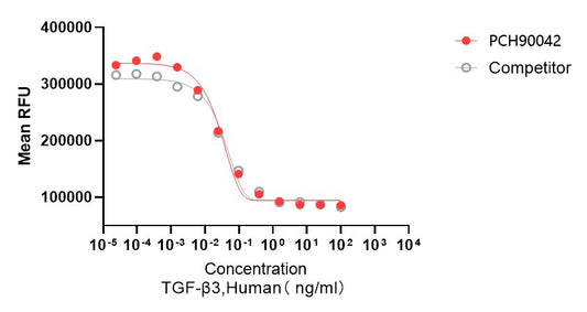 GMP Recombinant Human TGF-β3