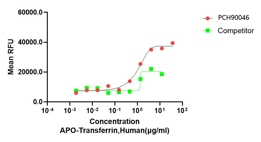 GMP Recombinant Human Transferrin(APO)
