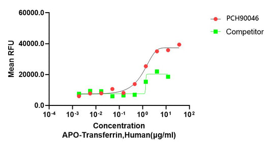 GMP Recombinant Human Transferrin(APO)