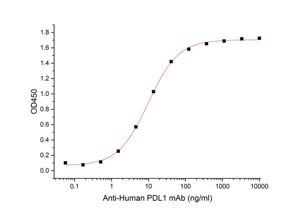 Recombinant Mouse PD-L1 (C-Fc)