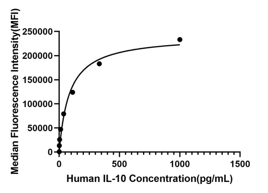 Rabbit anti-Human IL-10 mAb (DET)