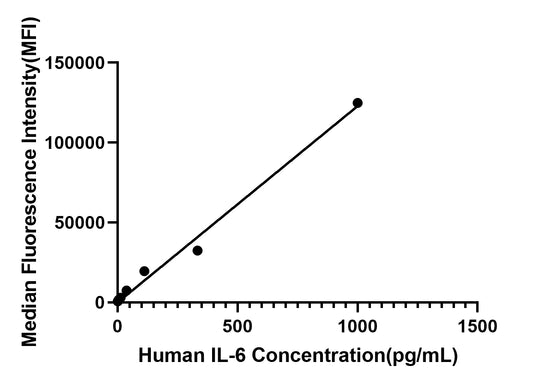 Rabbit anti-Human IL-6 mAb (DET)