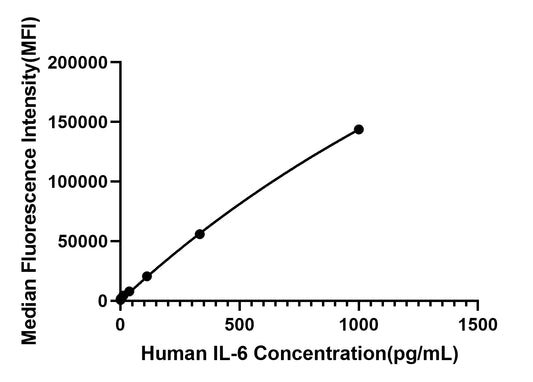 Rabbit anti-Human IL-6 mAb (DET)