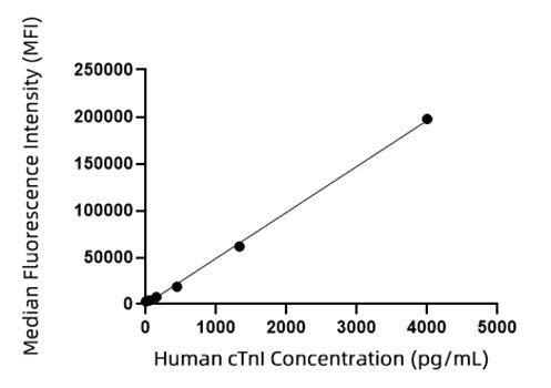 Rabbit anti-Human cTnI mAb (CAP)