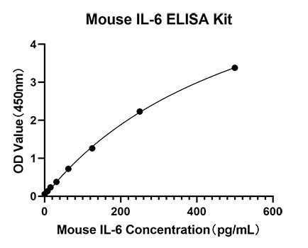 Rabbit anti-Mouse IL-6(CAP)