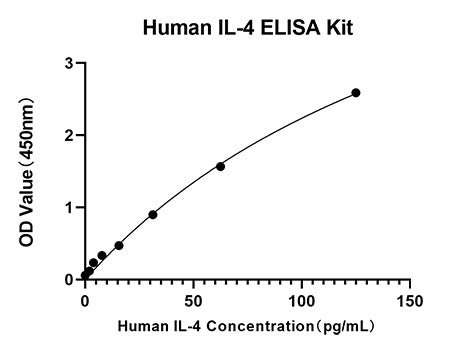 Rabbit anti-Human IL-4 mAb (DET)