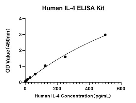 Rabbit anti-Human IL-4 mAb (CAP)