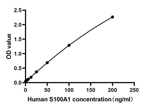 Rabbit anti-Human S100 Calcium Binding Protein A1(CAP)