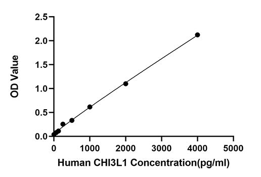 Rabbit anti-Human CHI3L1 mAb (DET)