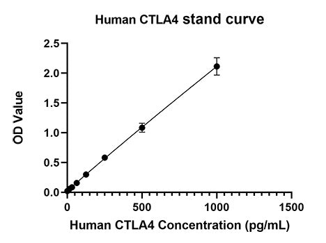 Rabbit anti-Human CTLA4 mAb(CAP)