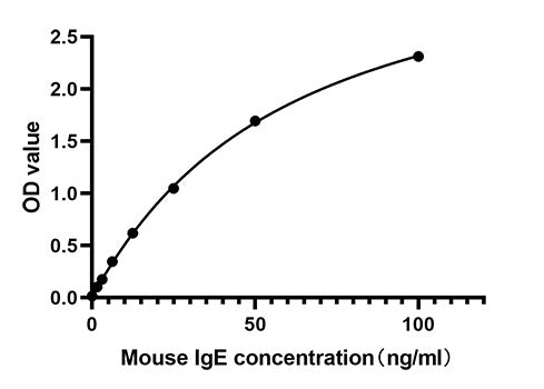 Rabbit anti-Mouse IgE mAb (CAP)