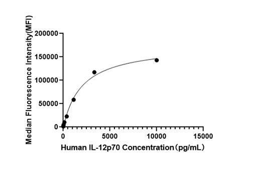 Rabbit anti-Human IL-12 p70 mAb(DET）