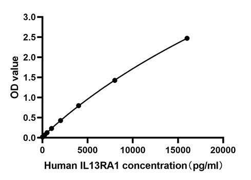 Rabbit anti-Human IL13RA1 mAb(CAP)