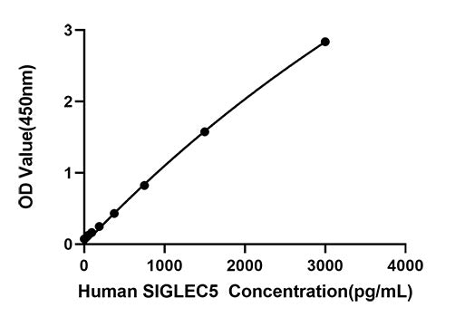 Rabbit anti-Human SIGLEC5 mAb(CAP)