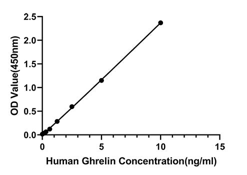 Rabbit anti-Human Ghrelin mAb(CAP)