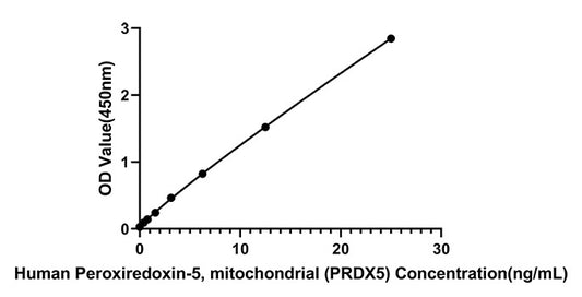 Rabbit anti-Human PRDX5 mAb(CAP)