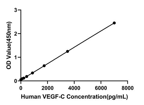 Rabbit anti-Human VEGF-C mAb(DET)