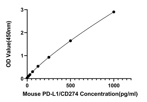 Rabbit anti-Mouse PD-L1/CD274 mAb(CAP)