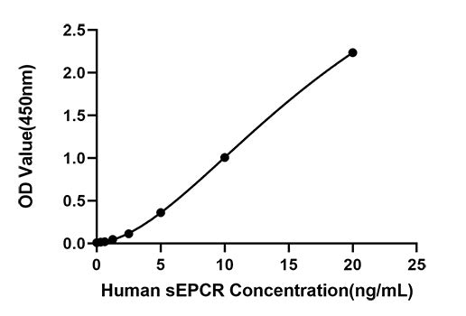 Rabbit anti-Human Soluble Endothelial Protein C Receptor (sEPCR) mAb(CAP)