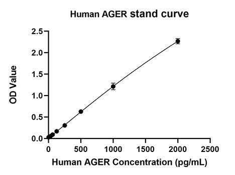 Rabbit anti Human AGER/RAGE mAb(CAP)