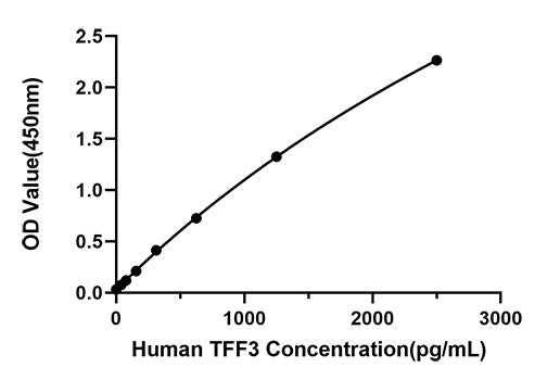 Rabbit anti-Human TFF3 mAb(DET)