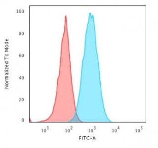 Flow cytometry testing of human Raji cells with HLA-DR antibody (clone TAL 1B5); Red=isotype control