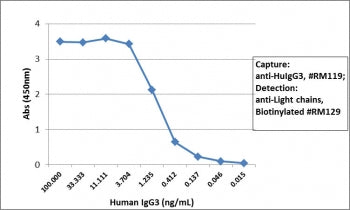 Sandwich ELISA with human IgG3 using recombinant Human IgG3 antibody as the capture, and <a href=../