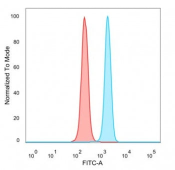 Flow cytometry testing of PFA-fixed human HeLa cells with DBC1 antibody (clone PCRP-KIAA1967-1D10) f