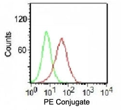 Intracellular FACS testing of K562 cells with PE conjugated Ku70 + Ku80 antibody (red) and isotype c